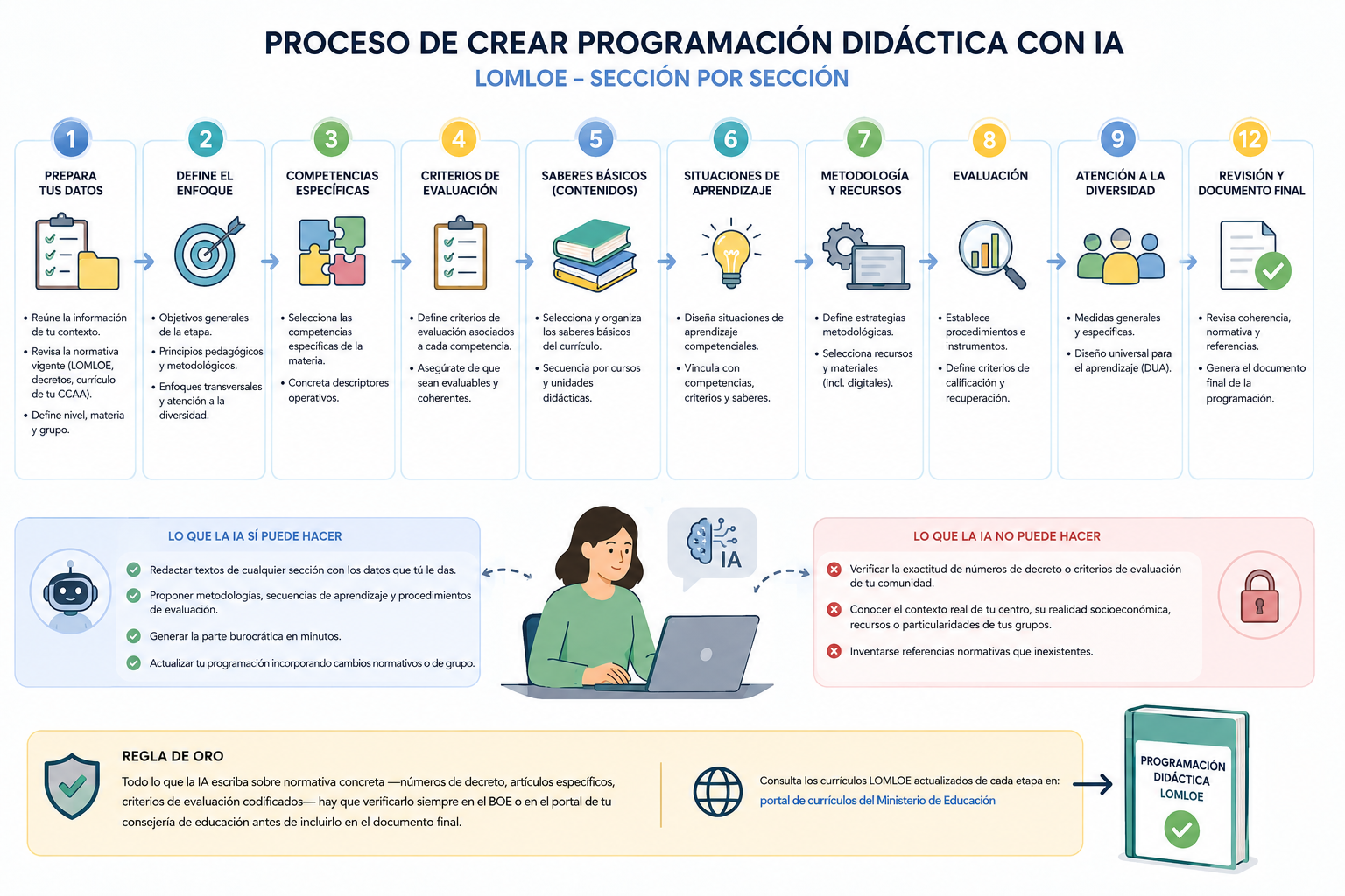 proceso de crear programacion didactica con ia lomloe seccion por seccion