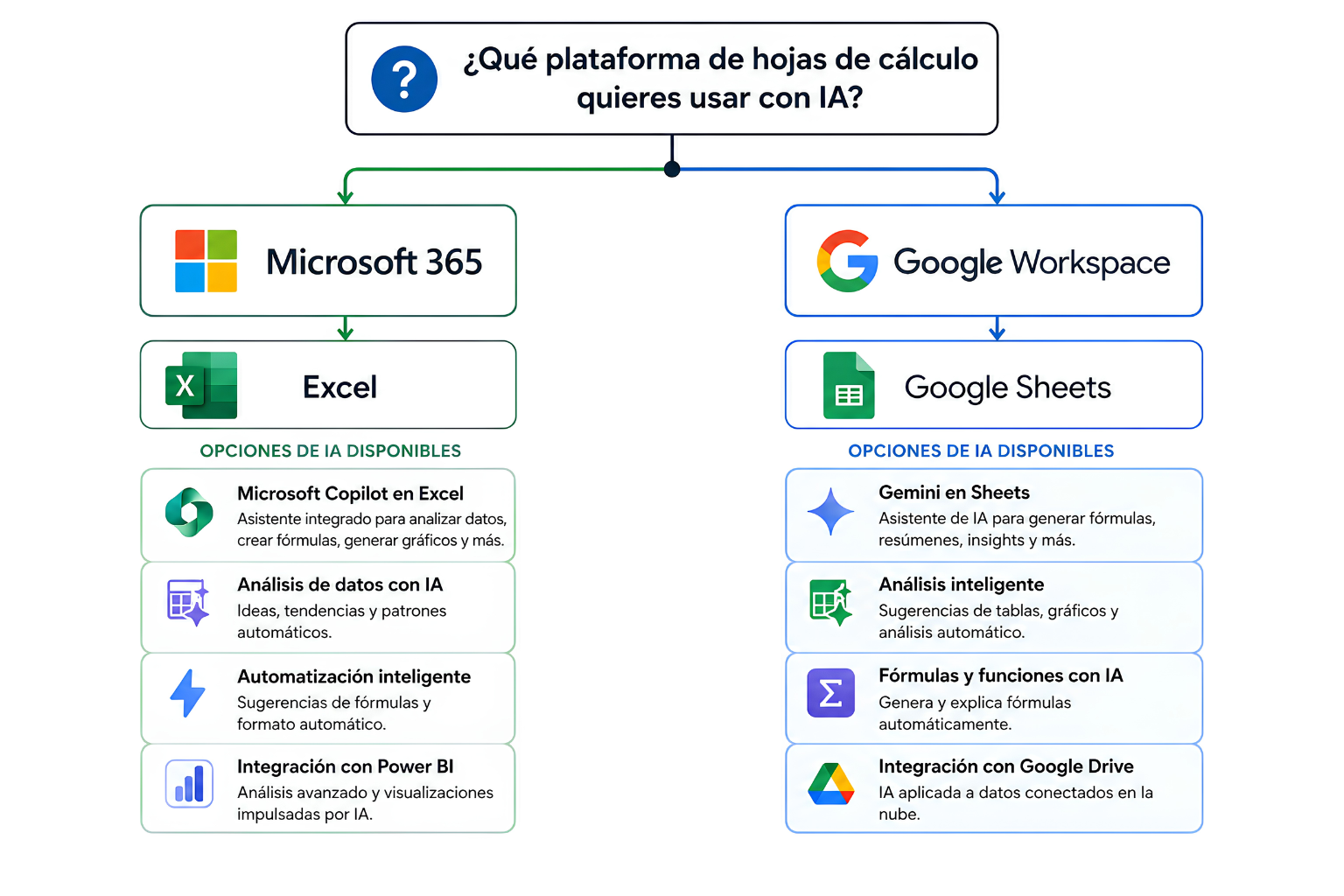 excel ia vs google sheets ia decision segun empresa entorno corporativo