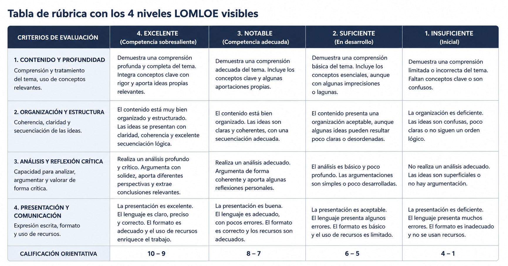 tabla rubricas de evaluacion con ia alineadas con la lomloe 4 niveles desempeno iniciado conseguido avanzado